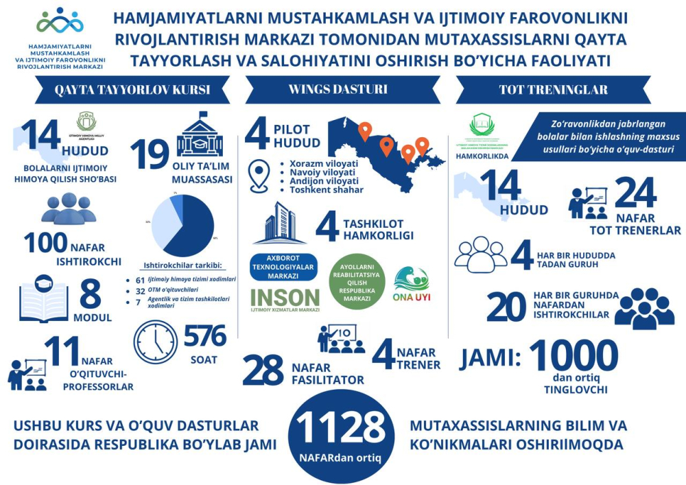 Mutaxassislarni qayta tayyorlash va salohiyatini oshirish faoliyati
